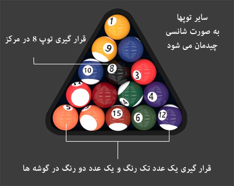 نحوه ی چیدمان توپها در بازی ایت بال